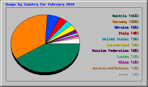 Usage by Country for February 2016