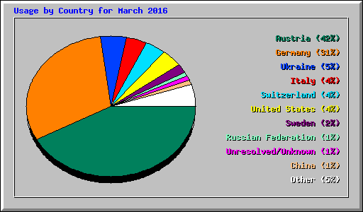 Usage by Country for March 2016