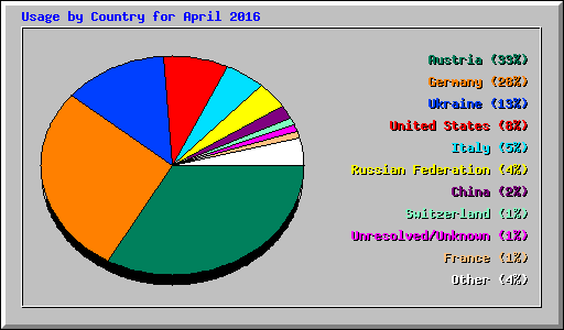 Usage by Country for April 2016