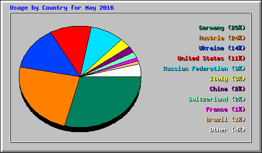 Usage by Country for May 2016