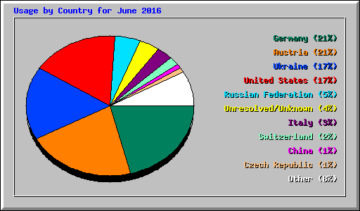 Usage by Country for June 2016