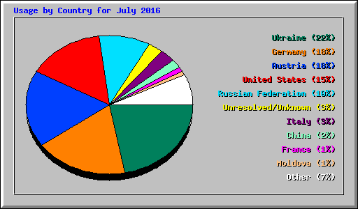 Usage by Country for July 2016