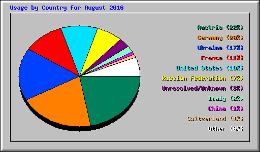 Usage by Country for August 2016