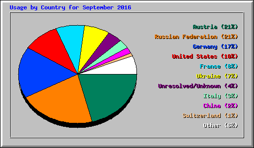 Usage by Country for September 2016