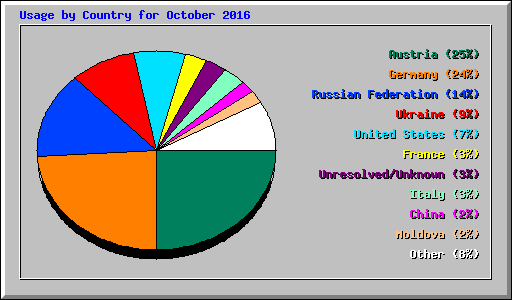 Usage by Country for October 2016