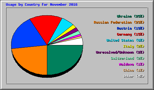 Usage by Country for November 2016