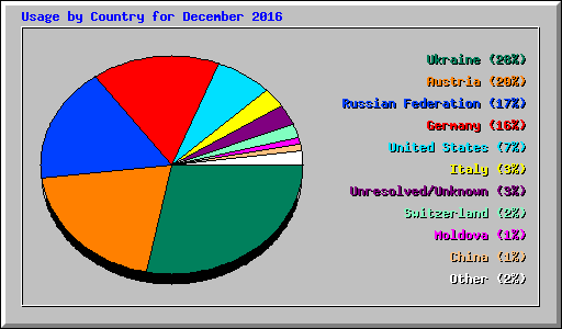 Usage by Country for December 2016
