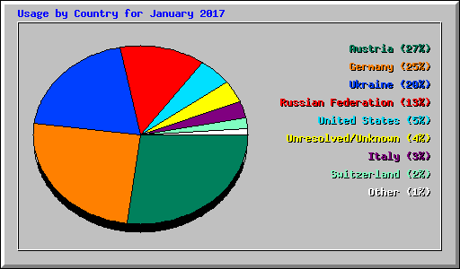 Usage by Country for January 2017