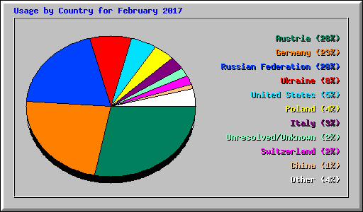 Usage by Country for February 2017