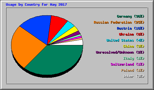 Usage by Country for May 2017