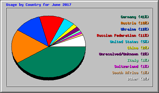 Usage by Country for June 2017
