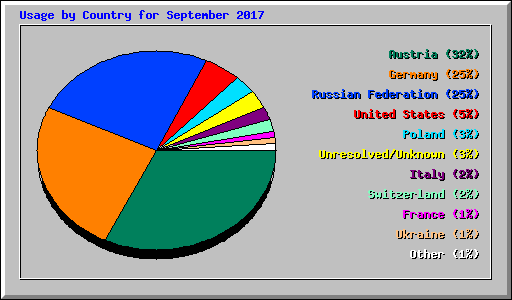 Usage by Country for September 2017
