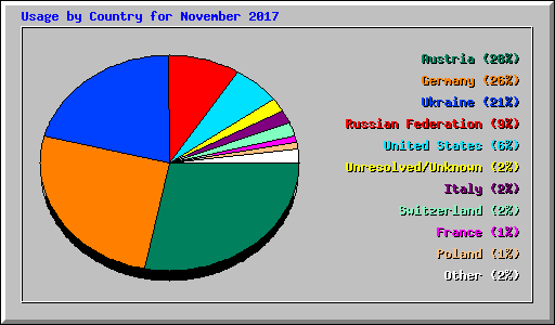 Usage by Country for November 2017