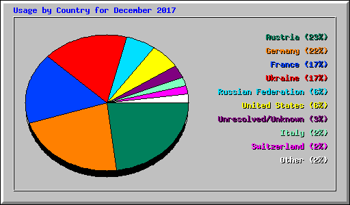 Usage by Country for December 2017