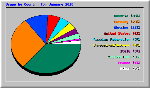 Usage by Country for January 2018