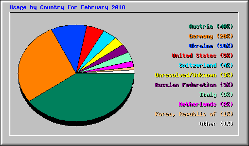 Usage by Country for February 2018