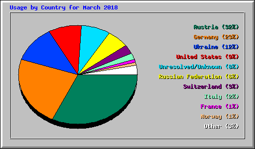 Usage by Country for March 2018