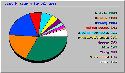 Usage by Country for July 2018