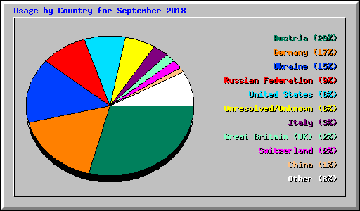 Usage by Country for September 2018