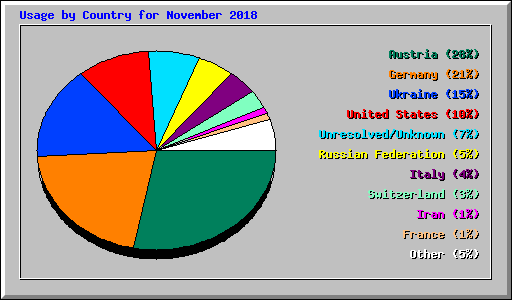 Usage by Country for November 2018