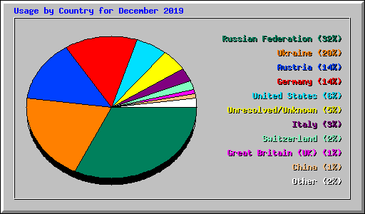 Usage by Country for December 2019