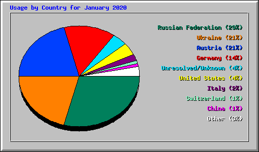 Usage by Country for January 2020