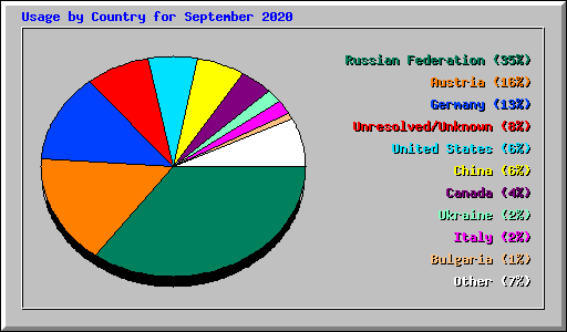 Usage by Country for September 2020