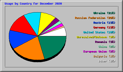 Usage by Country for December 2020