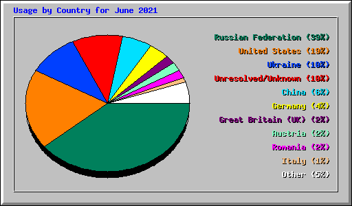 Usage by Country for June 2021
