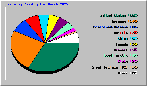 Usage by Country for March 2025