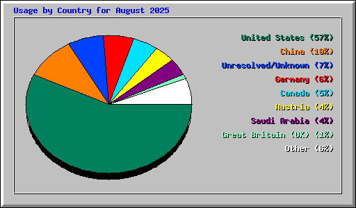 Usage by Country for August 2025