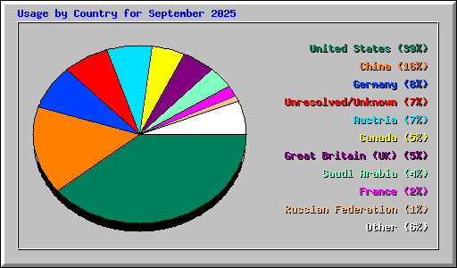 Usage by Country for September 2025