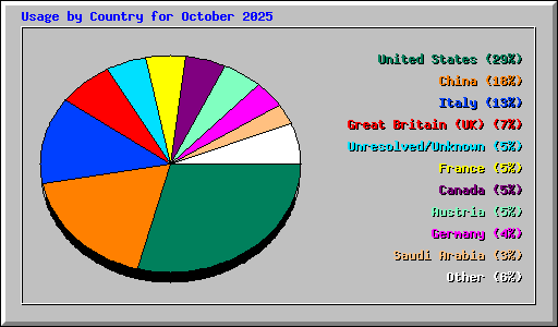 Usage by Country for October 2025