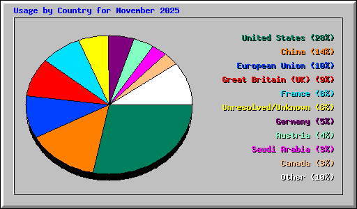 Usage by Country for November 2025