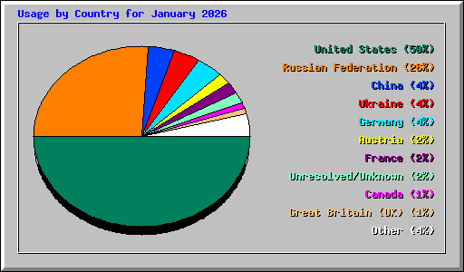 Usage by Country for January 2026