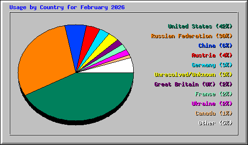 Usage by Country for February 2026