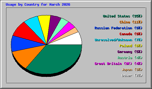 Usage by Country for March 2026