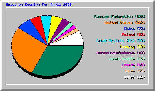 Usage by Country for April 2026