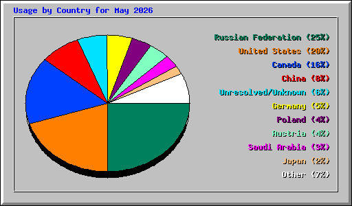 Usage by Country for May 2026