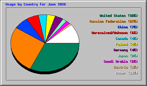 Usage by Country for June 2026