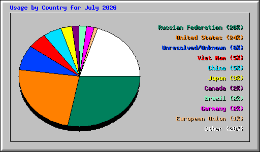 Usage by Country for July 2026