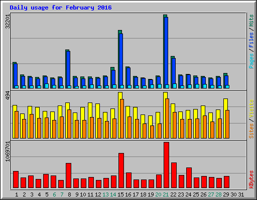 Daily usage for February 2016