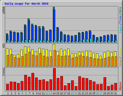 Daily usage for March 2016