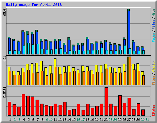 Daily usage for April 2016