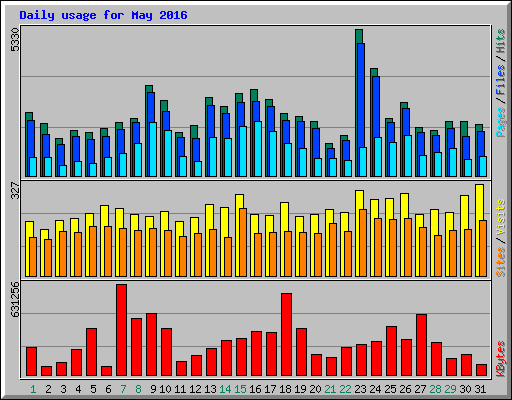 Daily usage for May 2016