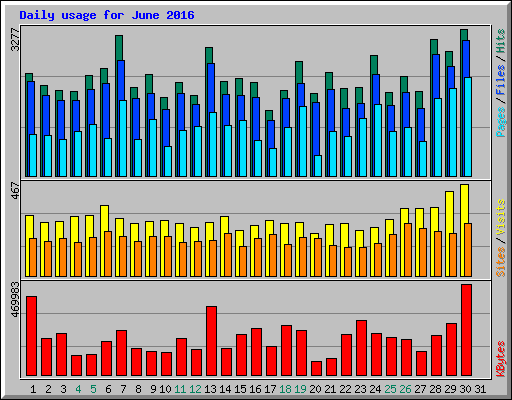 Daily usage for June 2016