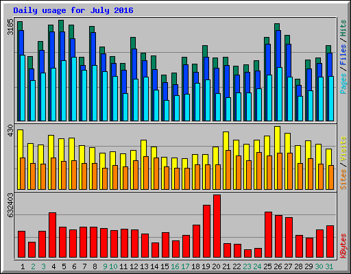 Daily usage for July 2016