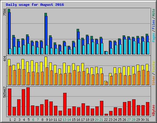 Daily usage for August 2016