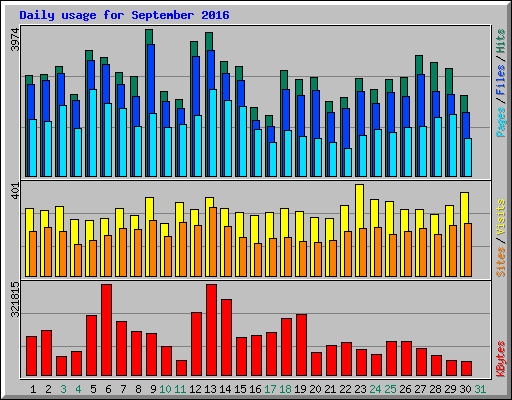 Daily usage for September 2016