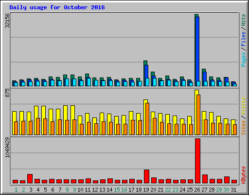 Daily usage for October 2016